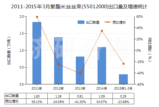 2011-2015年3月聚酯長絲絲束(55012000)出口量及增速統(tǒng)計 2011-2015年3月聚酯長絲絲束(55012000)出口量及增速統(tǒng)計